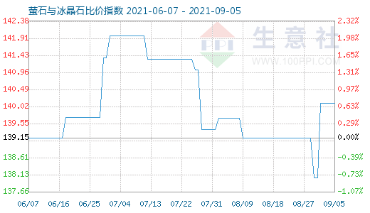 9月5日螢石與冰晶石比價(jià)指數(shù)圖