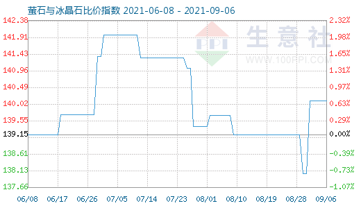 9月6日螢石與冰晶石比價指數(shù)圖