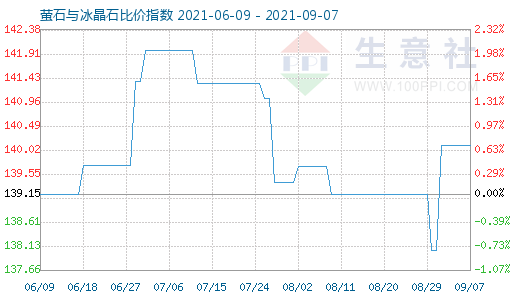 9月7日螢石與冰晶石比價指數(shù)圖