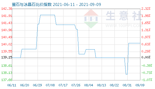 9月9日螢石與冰晶石比價(jià)指數(shù)圖