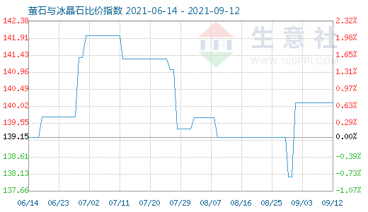 9月12日螢石與冰晶石比價指數(shù)圖