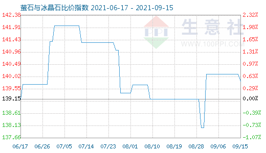 9月15日螢石與冰晶石比價(jià)指數(shù)圖