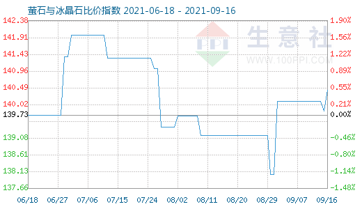 9月16日螢石與冰晶石比價指數(shù)圖