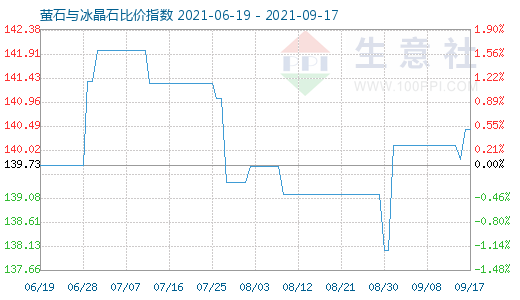 9月17日螢石與冰晶石比價指數(shù)圖