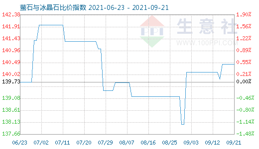 9月21日螢石與冰晶石比價(jià)指數(shù)圖