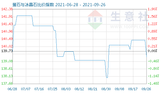 9月26日螢石與冰晶石比價指數(shù)圖