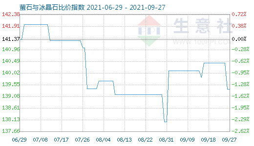 9月27日螢石與冰晶石比價(jià)指數(shù)圖