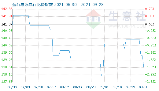 9月28日螢石與冰晶石比價指數(shù)圖