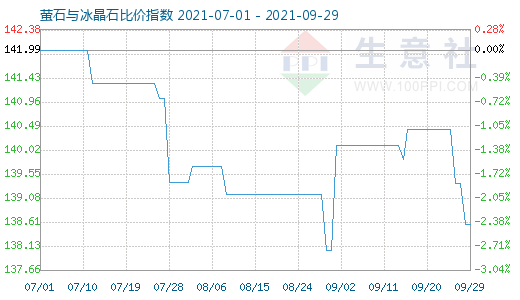 9月29日螢石與冰晶石比價指數(shù)圖