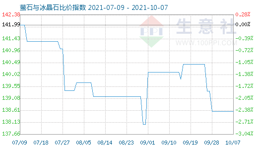 10月7日螢石與冰晶石比價(jià)指數(shù)圖