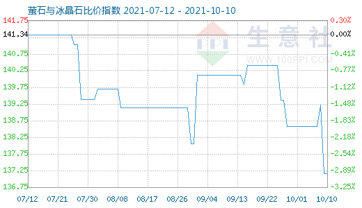 10月10日螢石與冰晶石比價指數(shù)圖