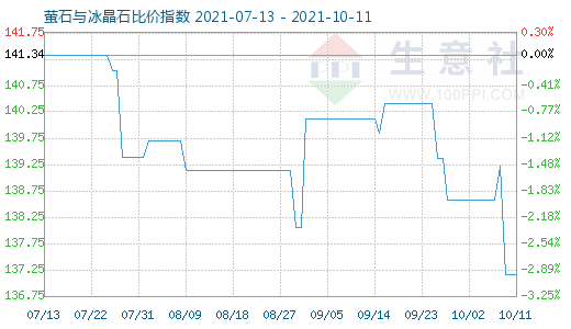 10月11日螢石與冰晶石比價(jià)指數(shù)圖