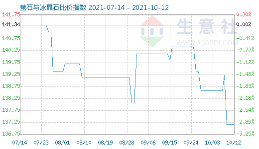 10月12日螢石與冰晶石比價指數(shù)圖