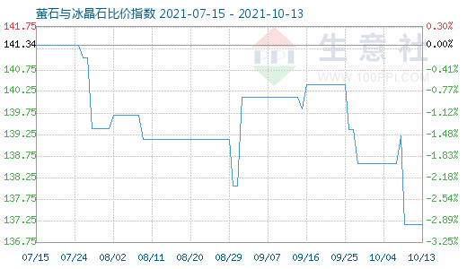 10月13日螢石與冰晶石比價指數(shù)圖