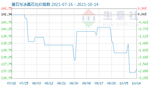 10月14日螢石與冰晶石比價(jià)指數(shù)圖