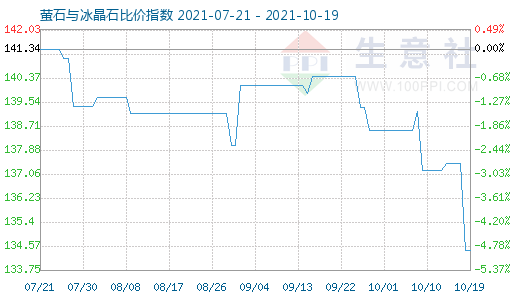 10月19日螢石與冰晶石比價(jià)指數(shù)圖