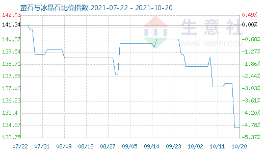 10月20日螢石與冰晶石比價(jià)指數(shù)圖