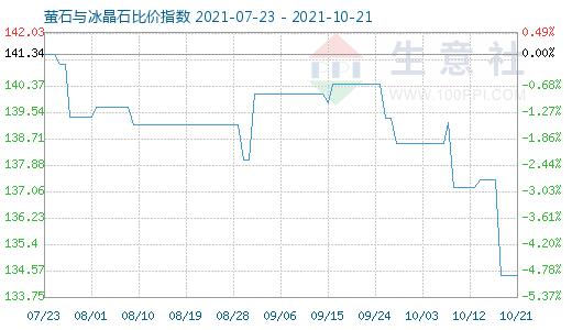 10月21日螢石與冰晶石比價(jià)指數(shù)圖