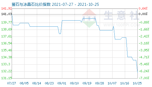 10月25日螢石與冰晶石比價(jià)指數(shù)圖