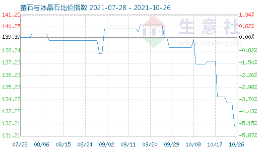 10月26日螢石與冰晶石比價指數(shù)圖