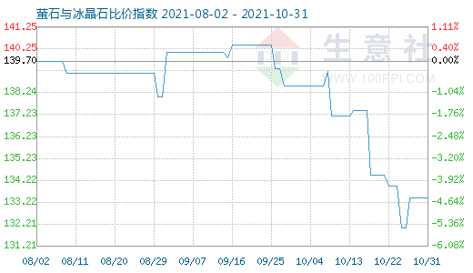 10月31日螢石與冰晶石比價(jià)指數(shù)圖