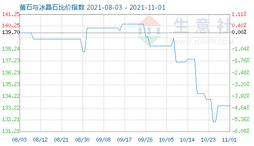 11月1日螢石與冰晶石比價(jià)指數(shù)圖