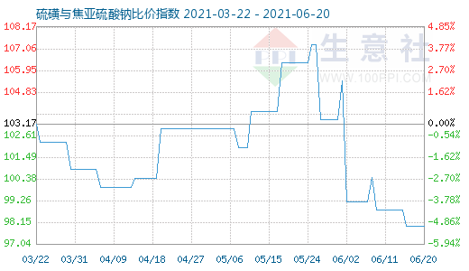 6月20日硫磺與焦亞硫酸鈉比價指數(shù)圖