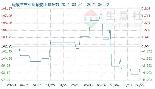 6月22日硫磺與焦亞硫酸鈉比價(jià)指數(shù)圖