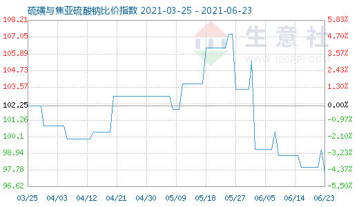 6月23日硫磺與焦亞硫酸鈉比價(jià)指數(shù)圖