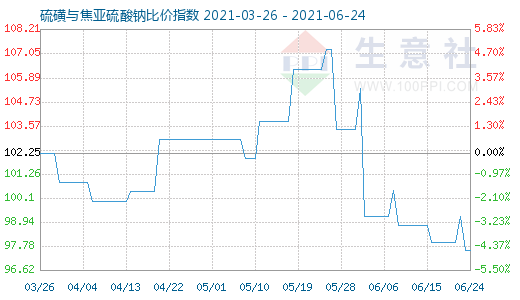 6月24日硫磺與焦亞硫酸鈉比價(jià)指數(shù)圖