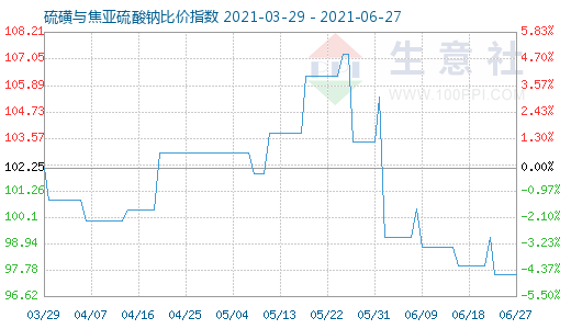 6月27日硫磺與焦亞硫酸鈉比價指數(shù)圖