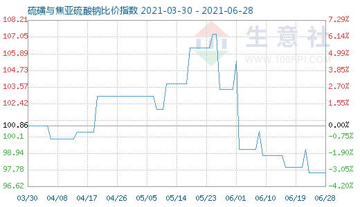 6月28日硫磺與焦亞硫酸鈉比價指數(shù)圖