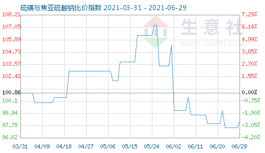 6月29日硫磺與焦亞硫酸鈉比價(jià)指數(shù)圖