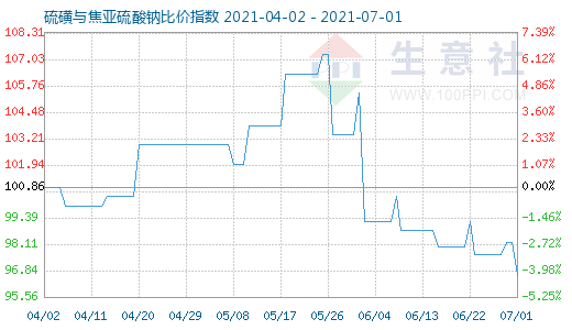 7月1日硫磺與焦亞硫酸鈉比價指數(shù)圖