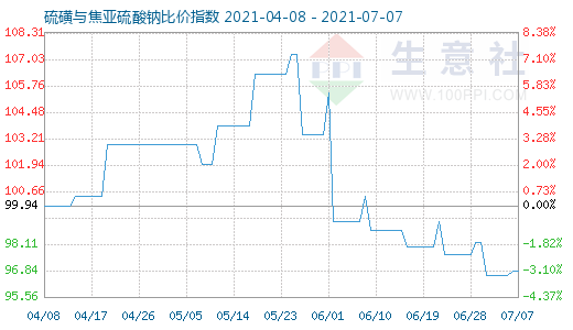 7月7日硫磺與焦亞硫酸鈉比價(jià)指數(shù)圖