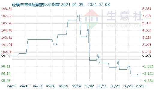 7月8日硫磺與焦亞硫酸鈉比價指數(shù)圖