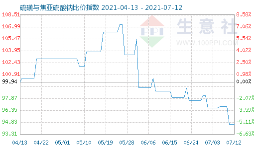 7月12日硫磺與焦亞硫酸鈉比價指數(shù)圖