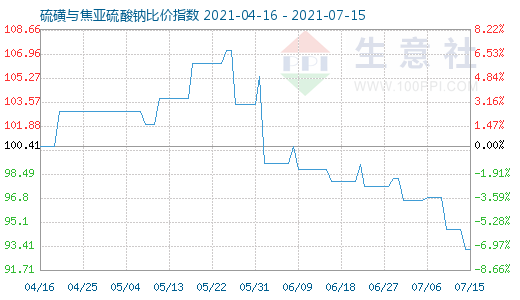 7月15日硫磺與焦亞硫酸鈉比價指數(shù)圖