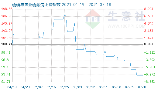 7月18日硫磺與焦亞硫酸鈉比價指數(shù)圖