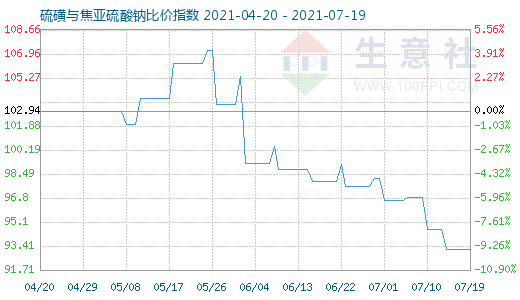 7月19日硫磺與焦亞硫酸鈉比價指數(shù)圖