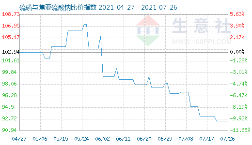 7月26日硫磺與焦亞硫酸鈉比價(jià)指數(shù)圖