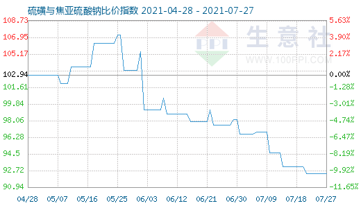 7月27日硫磺與焦亞硫酸鈉比價指數(shù)圖