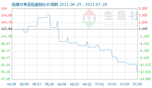 7月28日硫磺與焦亞硫酸鈉比價指數(shù)圖