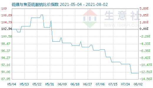 8月2日硫磺與焦亞硫酸鈉比價(jià)指數(shù)圖