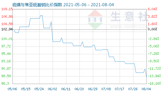 8月4日硫磺與焦亞硫酸鈉比價(jià)指數(shù)圖