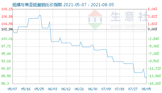 8月5日硫磺與焦亞硫酸鈉比價(jià)指數(shù)圖