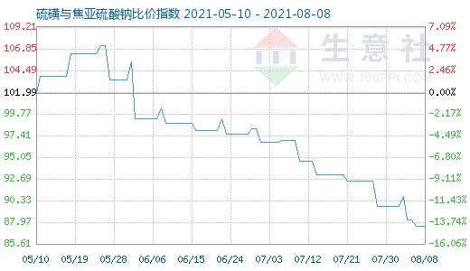 8月8日硫磺與焦亞硫酸鈉比價(jià)指數(shù)圖