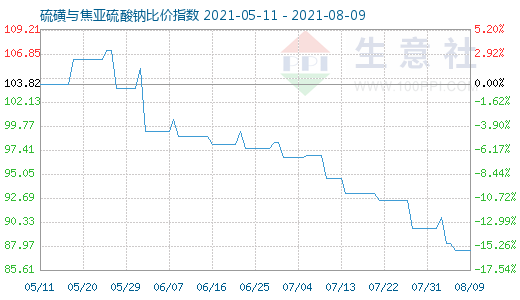 8月9日硫磺與焦亞硫酸鈉比價(jià)指數(shù)圖