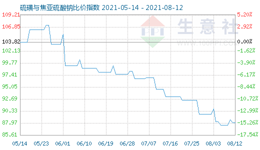 8月12日硫磺與焦亞硫酸鈉比價指數(shù)圖