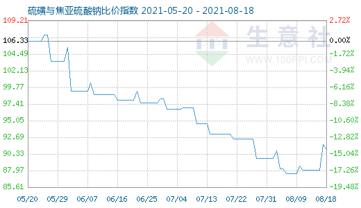 8月18日硫磺與焦亞硫酸鈉比價指數(shù)圖